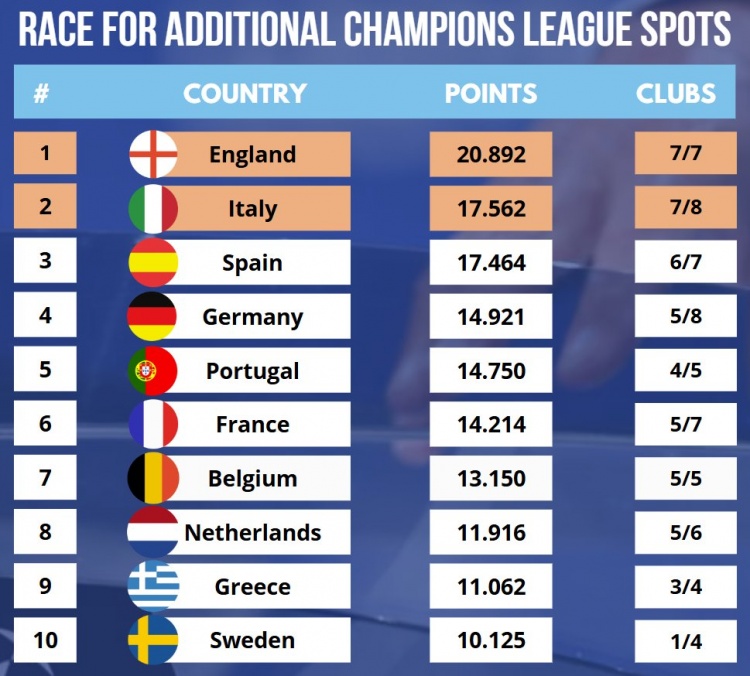  最新欧战积分：英超、意甲、西甲前三，德甲超越葡超排名第四