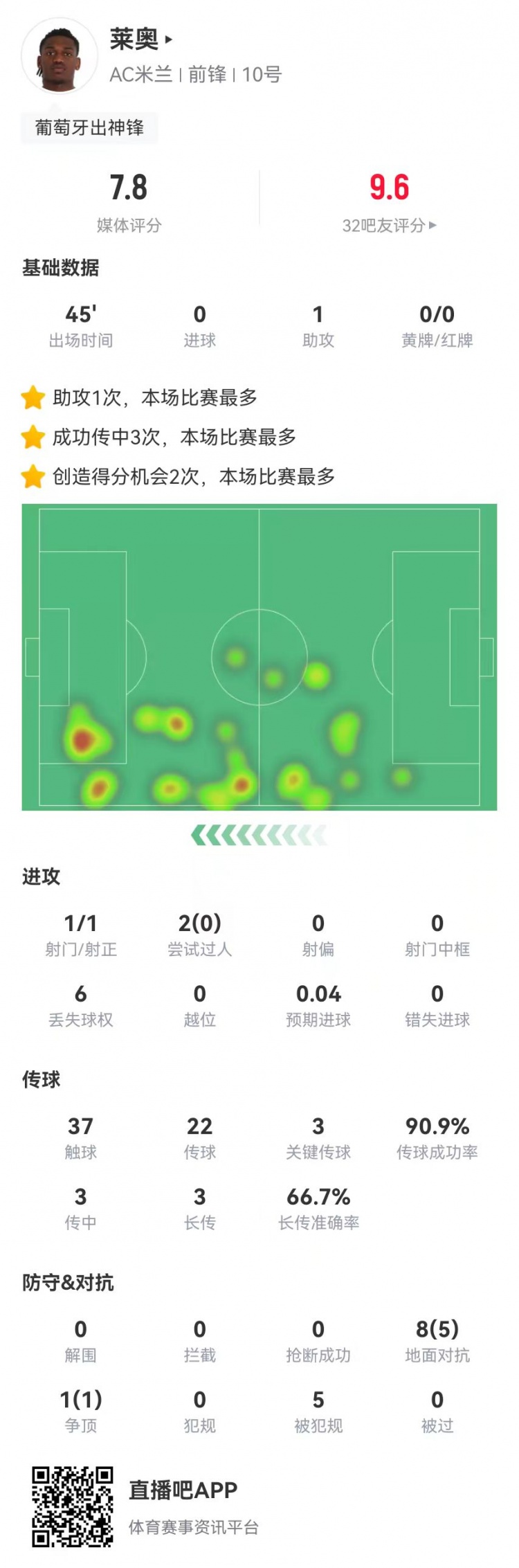  莱奥替补数据：1助攻+3关键传球 2造良机+5造犯规 获评7.8分